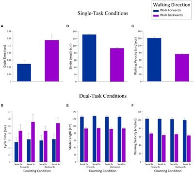Dual-task interference as a function of varying motor and cognitive demands